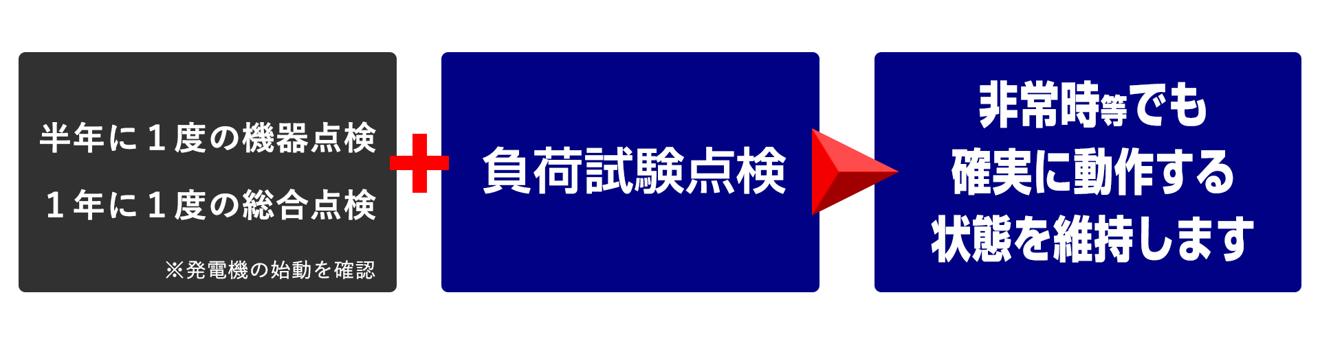 半年に１度の機器点検及び年１度の総合点検に加えて負荷試験を行う事で非常時でも確実に動作する状態を維持します。